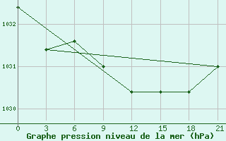 Courbe de la pression atmosphrique pour Radishchevo