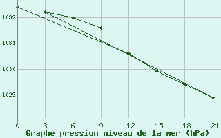 Courbe de la pression atmosphrique pour Kudymkar