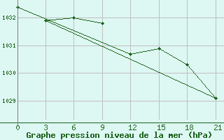 Courbe de la pression atmosphrique pour Pochinok