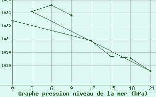 Courbe de la pression atmosphrique pour Furmanovo