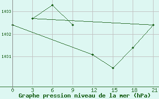 Courbe de la pression atmosphrique pour Bricany