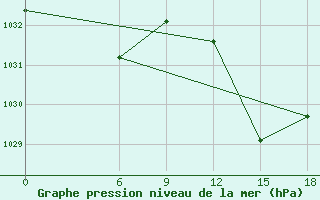 Courbe de la pression atmosphrique pour Relizane