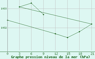 Courbe de la pression atmosphrique pour Musljumovo