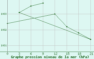 Courbe de la pression atmosphrique pour Moskva