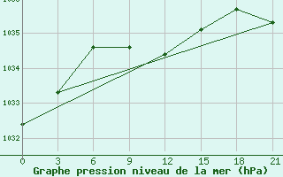 Courbe de la pression atmosphrique pour Tihoreck