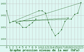 Courbe de la pression atmosphrique pour Cap Bar (66)