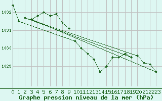 Courbe de la pression atmosphrique pour Stoetten