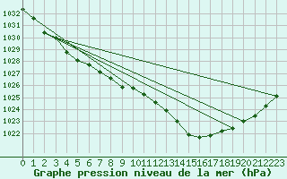 Courbe de la pression atmosphrique pour Woluwe-Saint-Pierre (Be)