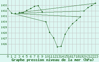 Courbe de la pression atmosphrique pour Radstadt
