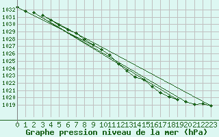 Courbe de la pression atmosphrique pour Svanberga