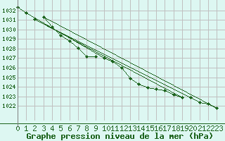 Courbe de la pression atmosphrique pour Orly (91)