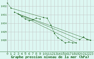 Courbe de la pression atmosphrique pour Viana Do Castelo-Chafe