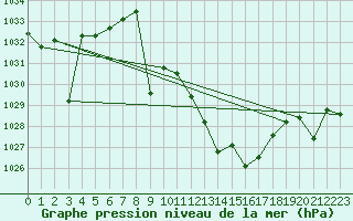Courbe de la pression atmosphrique pour Hinojosa Del Duque
