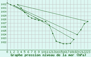 Courbe de la pression atmosphrique pour Millau - Soulobres (12)