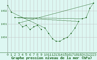 Courbe de la pression atmosphrique pour Werl