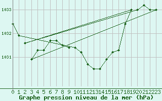 Courbe de la pression atmosphrique pour Mhling