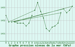Courbe de la pression atmosphrique pour Anglars St-Flix(12)