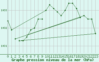 Courbe de la pression atmosphrique pour Gvarv