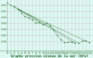 Courbe de la pression atmosphrique pour Ouessant (29)