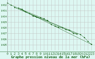 Courbe de la pression atmosphrique pour Rostherne No 2