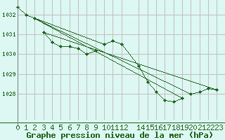 Courbe de la pression atmosphrique pour Vanclans (25)