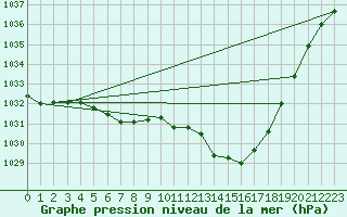 Courbe de la pression atmosphrique pour Langres (52) 