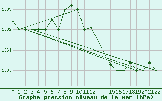 Courbe de la pression atmosphrique pour Bizerte