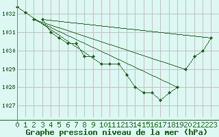 Courbe de la pression atmosphrique pour Croisette (62)