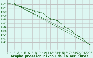 Courbe de la pression atmosphrique pour Vaagsli