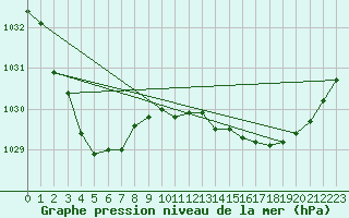 Courbe de la pression atmosphrique pour Nuriootpa