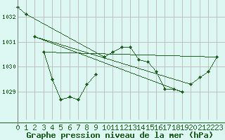 Courbe de la pression atmosphrique pour Minnipa Pirsa