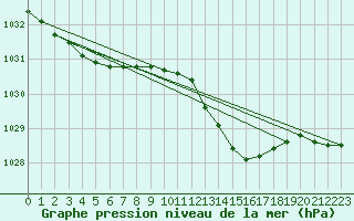 Courbe de la pression atmosphrique pour Bremervoerde