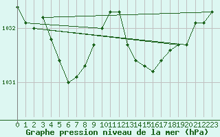 Courbe de la pression atmosphrique pour Seichamps (54)