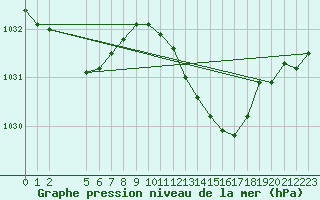 Courbe de la pression atmosphrique pour Haegen (67)