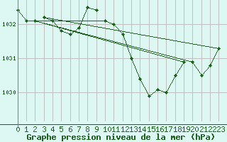 Courbe de la pression atmosphrique pour Voiron (38)