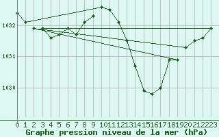 Courbe de la pression atmosphrique pour Narbonne-Ouest (11)