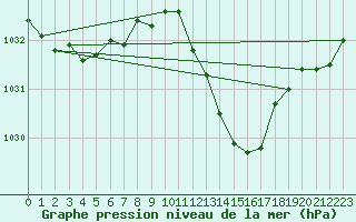 Courbe de la pression atmosphrique pour Sallles d