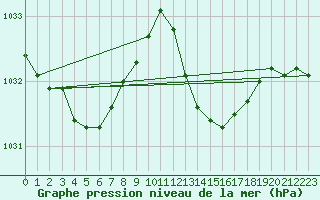 Courbe de la pression atmosphrique pour Aouste sur Sye (26)