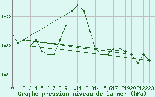 Courbe de la pression atmosphrique pour Trgueux (22)