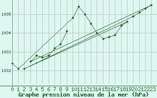 Courbe de la pression atmosphrique pour Grasque (13)