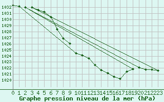 Courbe de la pression atmosphrique pour Hoydalsmo Ii