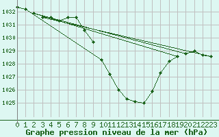 Courbe de la pression atmosphrique pour Reichenau / Rax