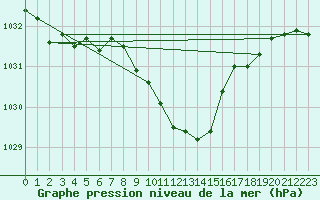 Courbe de la pression atmosphrique pour Fahy (Sw)