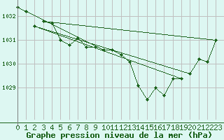Courbe de la pression atmosphrique pour Gros-Rderching (57)