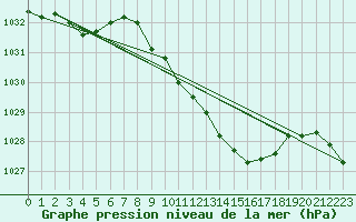 Courbe de la pression atmosphrique pour Oehringen