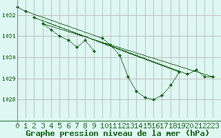 Courbe de la pression atmosphrique pour Selonnet (04)