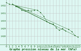 Courbe de la pression atmosphrique pour Middle Wallop