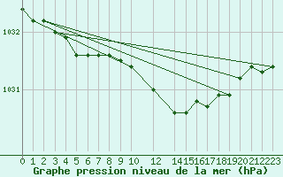 Courbe de la pression atmosphrique pour Kajaani Petaisenniska