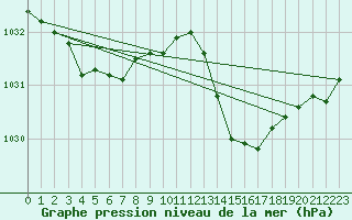 Courbe de la pression atmosphrique pour Nmes - Garons (30)