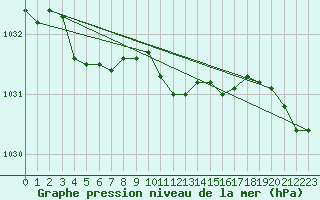 Courbe de la pression atmosphrique pour Leinefelde